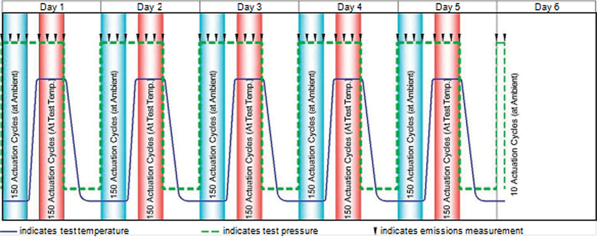 API 622 test